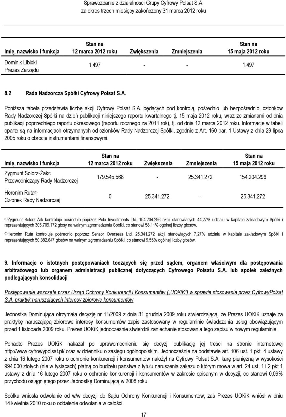 497 - - 1.497 8.2 Rada Nadzorcza Spółki Cyfrowy Polsat S.A. Poniższa tabela przedstawia liczbę akcji Cyfrowy Polsat S.A. będących pod kontrolą, pośrednio lub bezpośrednio, członków Rady Nadzorczej Spółki na dzień publikacji niniejszego raportu kwartalnego tj.