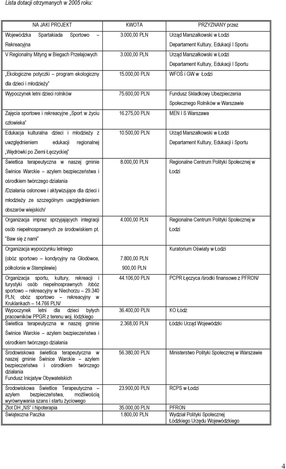 000,00 PLN Urząd Marszałkowski w Łodzi Departament Kultury, Edukacji I Sportu Ekologiczne potyczki program ekologiczny 15.