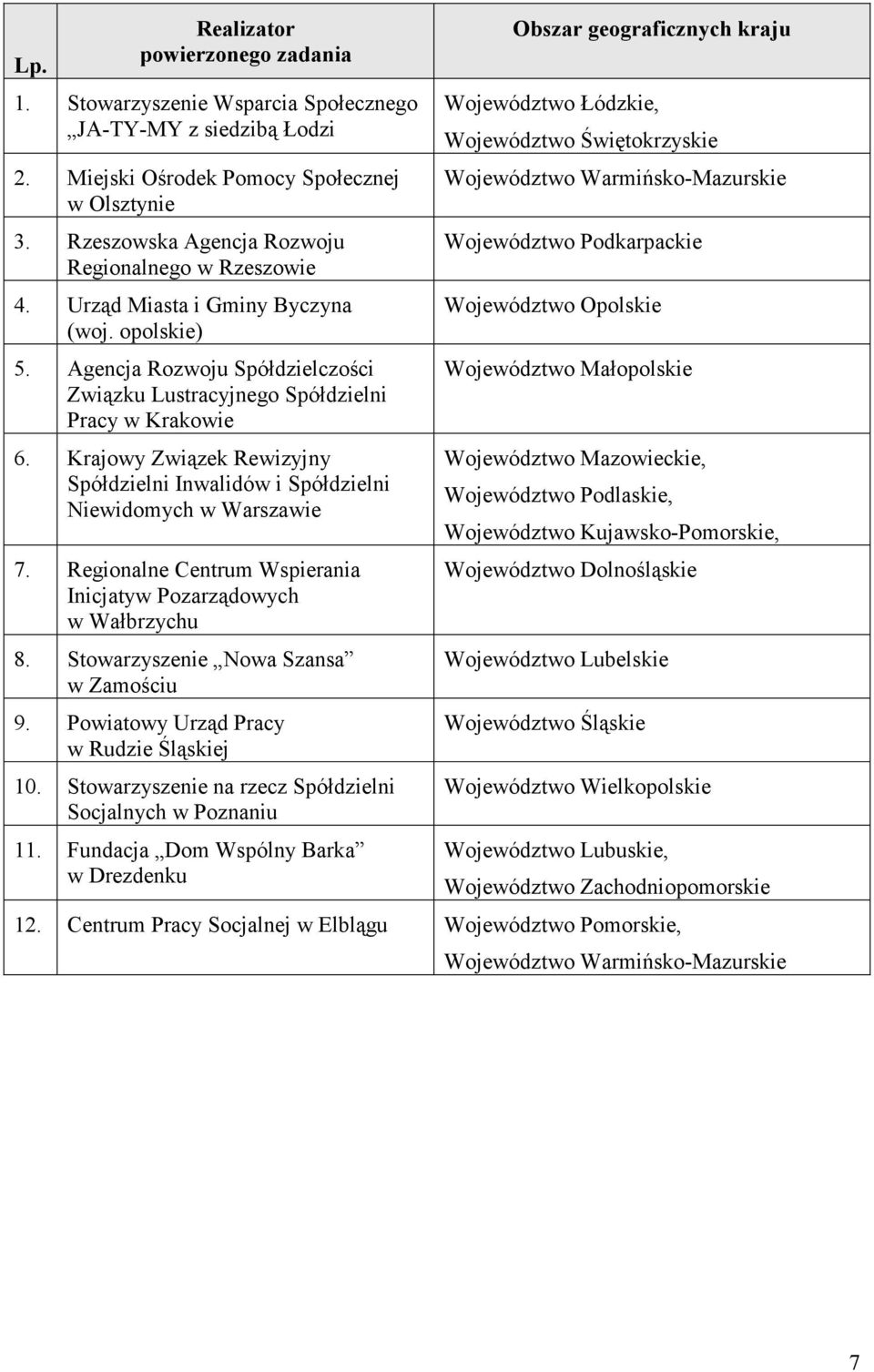 Krajowy Związek Rewizyjny Spółdzielni Inwalidów i Spółdzielni Niewidomych w Warszawie 7. Regionalne Centrum Wspierania Inicjatyw Pozarządowych w Wałbrzychu 8. Stowarzyszenie Nowa Szansa w Zamościu 9.