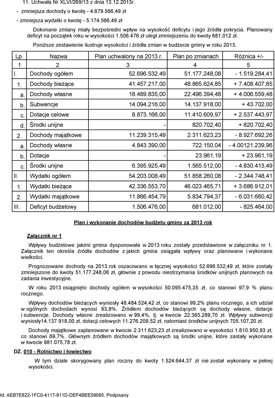 Poniższe zestawienie ilustruje wysokości i źródła zmian w budżecie gminy w roku 2013. Lp. Nazwa Plan uchwalony na 2013 r. Plan po zmianach Różnica +/- 1 2 3 4 5 I. Dochody ogółem 52.696.532,49 51.177.