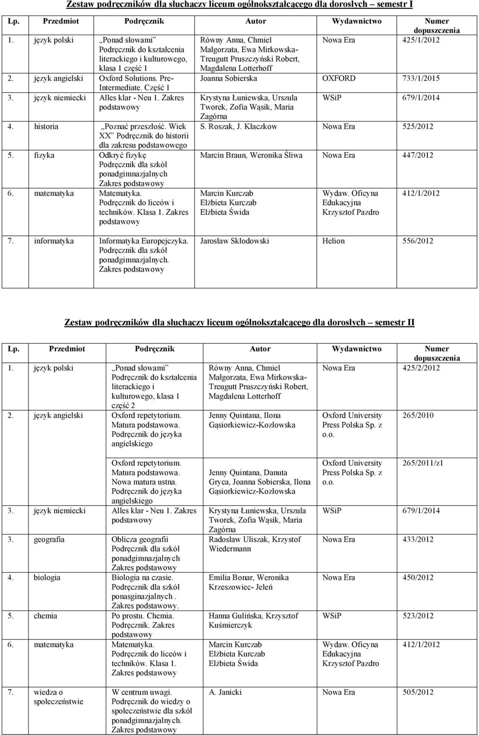 język angelsk Oxford Solutons. Pre- Intermedate. Część 1 Joanna Soberska OXFORD 733/1/2015 3. język nemeck Alles klar - Neu 1. Zakres podstawowy 4. hstora Poznać przeszłość.