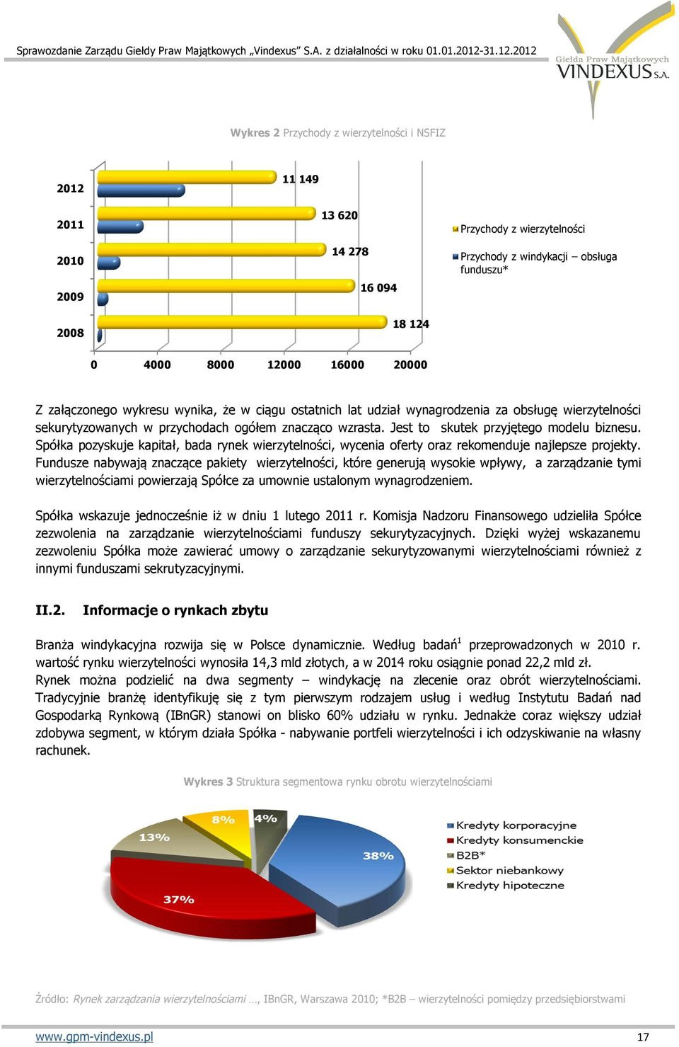 Jest to skutek przyjętego modelu biznesu. Spółka pozyskuje kapitał, bada rynek wierzytelności, wycenia oferty oraz rekomenduje najlepsze projekty.