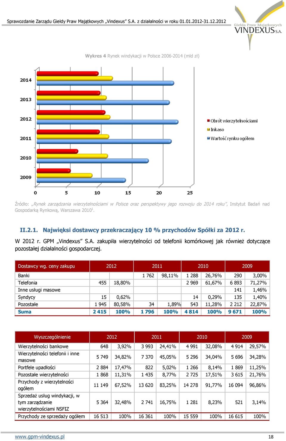 zakupiła wierzytelności od telefonii komórkowej jak również dotyczące pozostałej działalności gospodarczej. Dostawcy wg.