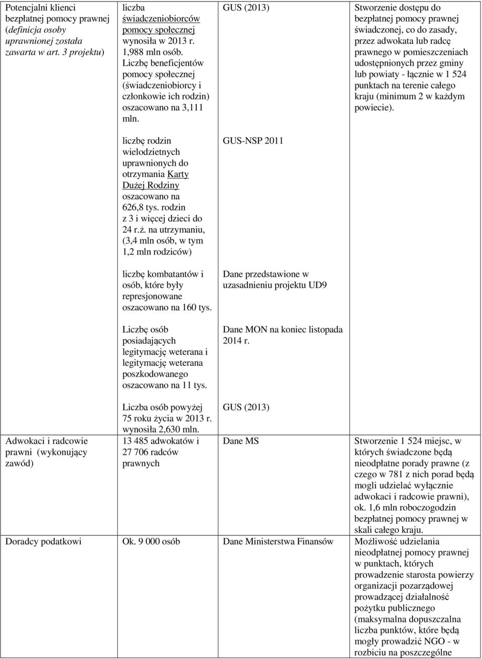 GUS (2013) Stworzenie dostępu do bezpłatnej pomocy prawnej świadczonej, co do zasady, przez adwokata lub radcę prawnego w pomieszczeniach udostępnionych przez gminy lub powiaty łącznie w 1 524