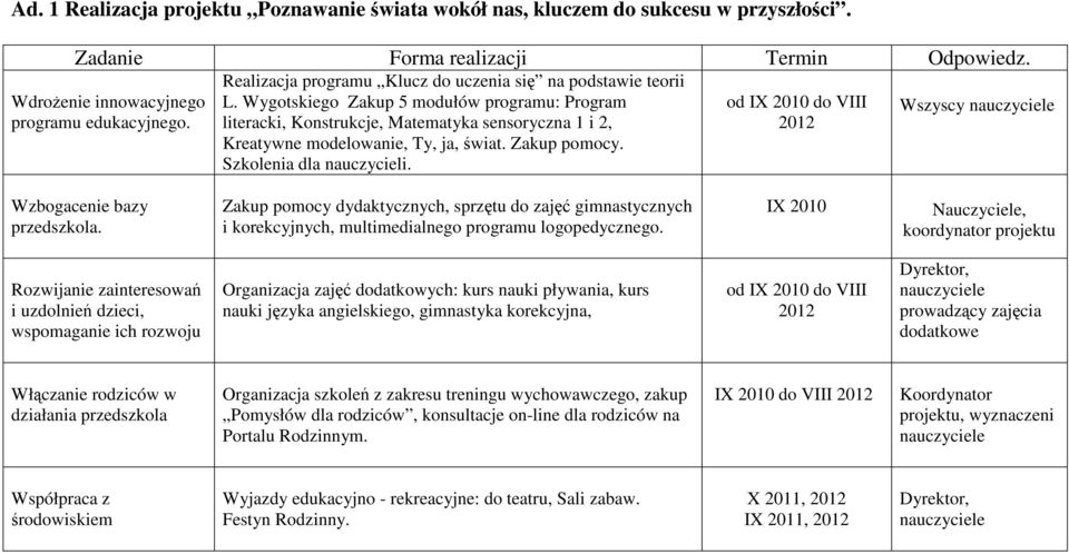 Wygotskiego Zakup 5 modułów programu: Program literacki, Konstrukcje, Matematyka sensoryczna 1 i 2, Kreatywne modelowanie, Ty, ja, świat. Zakup pomocy. Szkolenia dla nauczycieli.