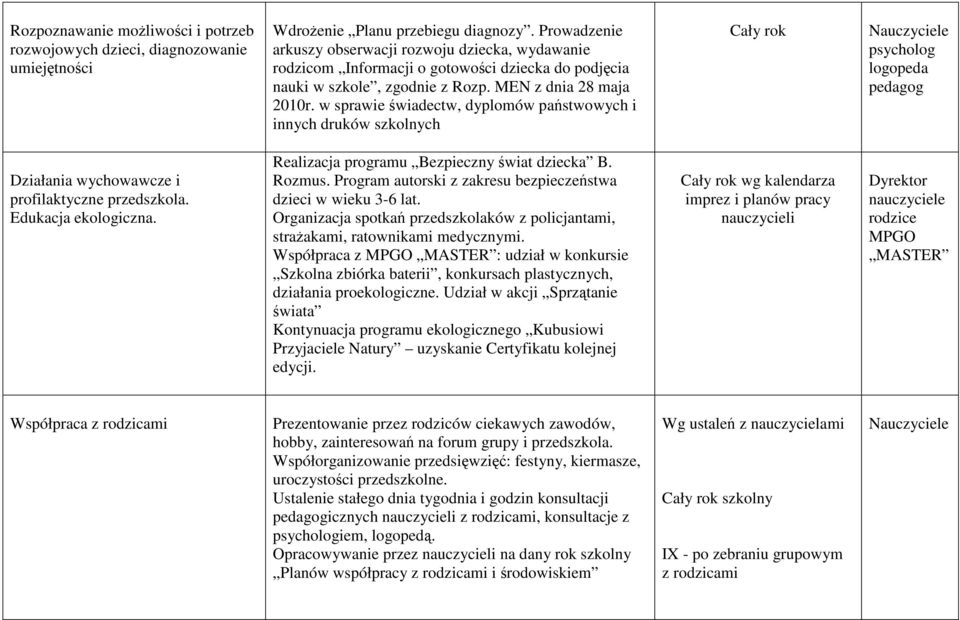 w sprawie świadectw, dyplomów państwowych i innych druków szkolnych Cały rok psycholog logopeda pedagog Działania wychowawcze i profilaktyczne przedszkola. Edukacja ekologiczna.