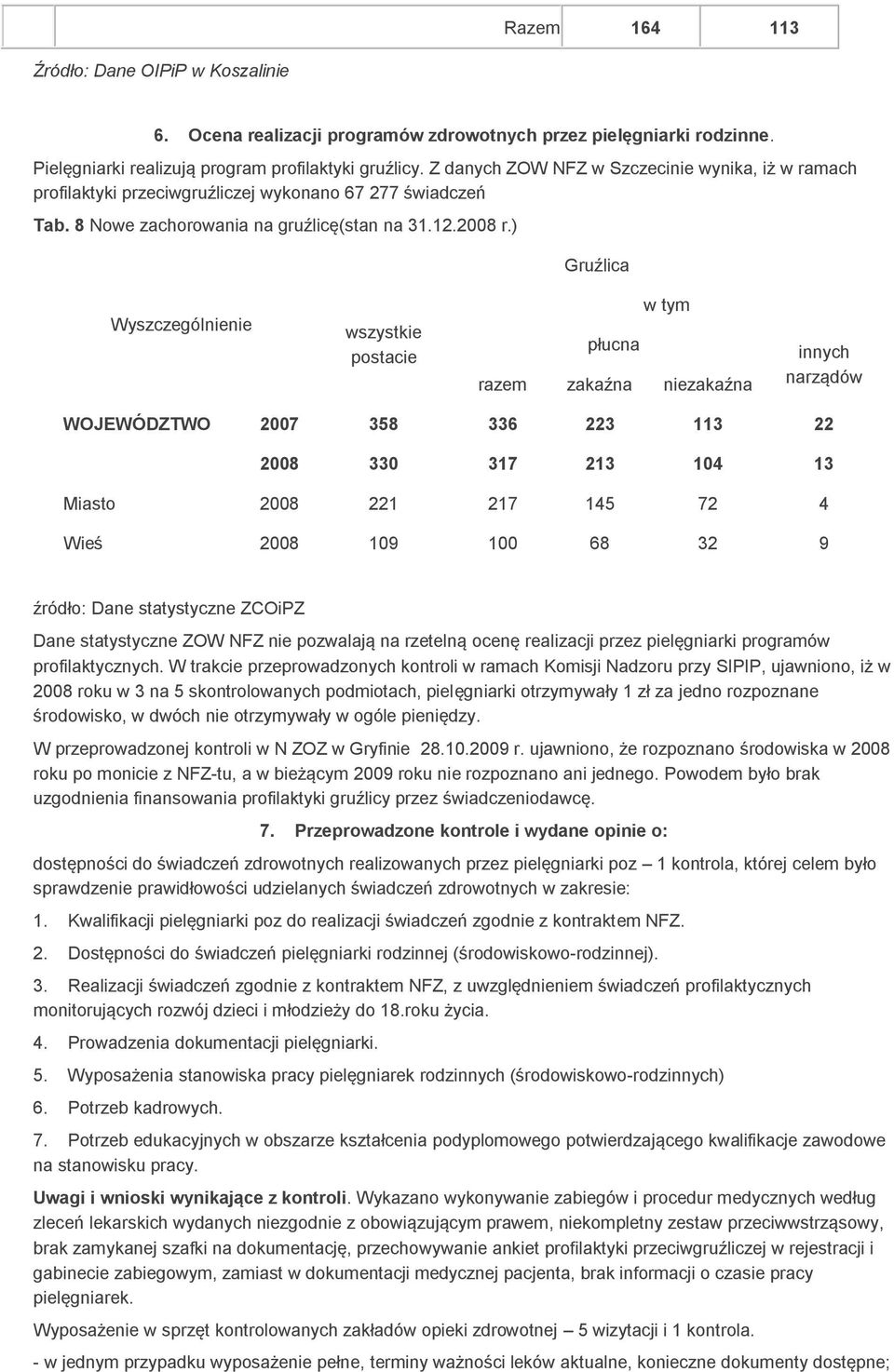 ) Gruźlica Wyszczególnienie wszystkie postacie płucna w tym razem zakaźna niezakaźna innych narządów WOJEWÓDZTWO 2007 358 336 223 113 22 2008 330 317 213 104 13 Miasto 2008 221 217 145 72 4 Wieś 2008