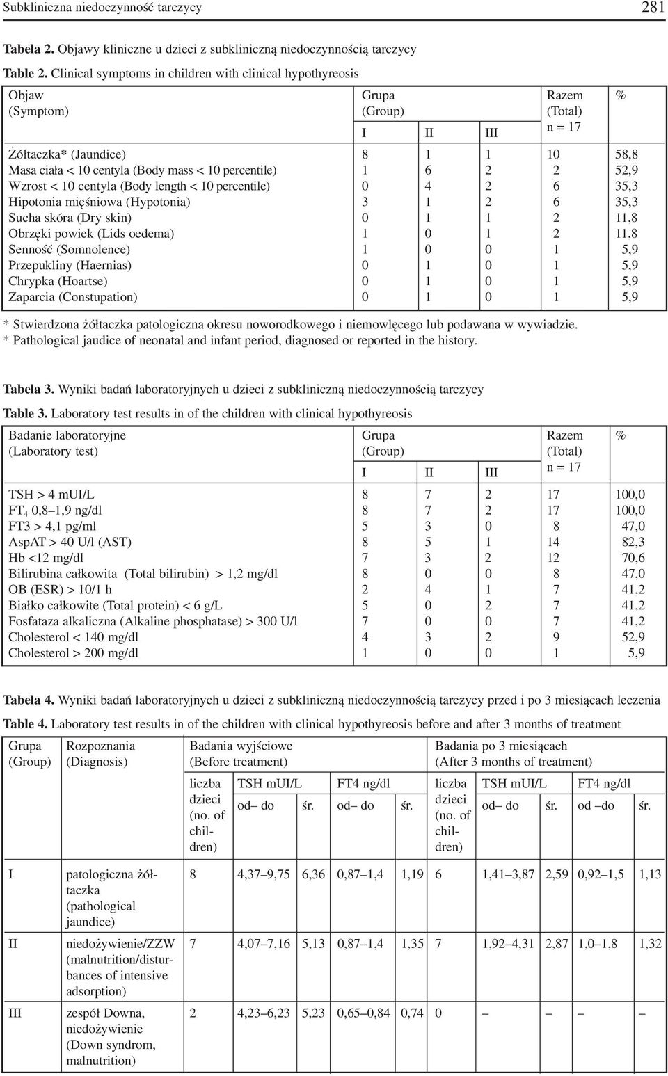 percentile) 1 6 2 2 52,9 Wzrost < 10 centyla (Body length < 10 percentile) 0 4 2 6 35,3 Hipotonia mięśniowa (Hypotonia) 3 1 2 6 35,3 Sucha skóra (Dry skin) 0 1 1 2 11,8 Obrzęki powiek (Lids oedema) 1