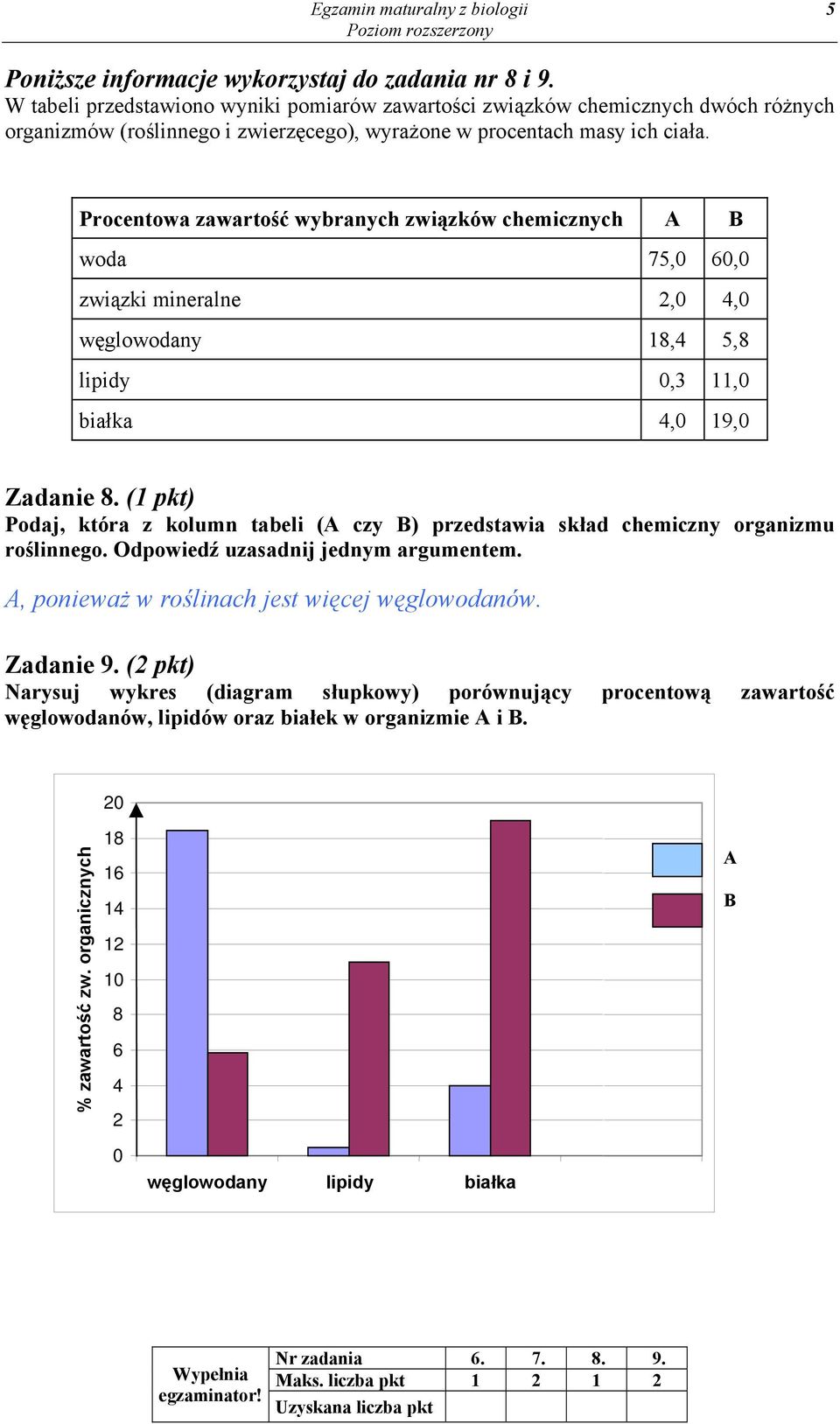 Prcentwa zawartść wybranych związków chemicznych A B wda 75,0 60,0 związki mineralne 2,0 4,0 węglwdany 18,4 5,8 lipidy 0,3 11,0 białka 4,0 19,0 Zadanie 8.