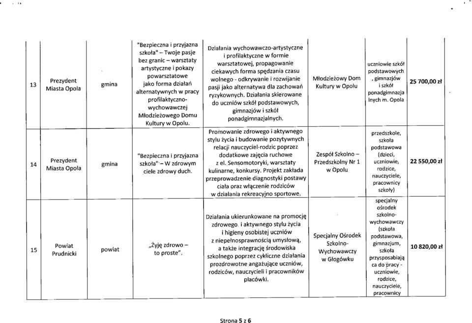 ryzykownych. Dziatania skierowane do uczniow szkot podstawowych, gimnazjow i szkot ponadgimnazjalnych. Mtodziezowy Dom Kultury uczniowie szkot podstawowych, gimnazjow i szkot ponadgimnazja Inych m.