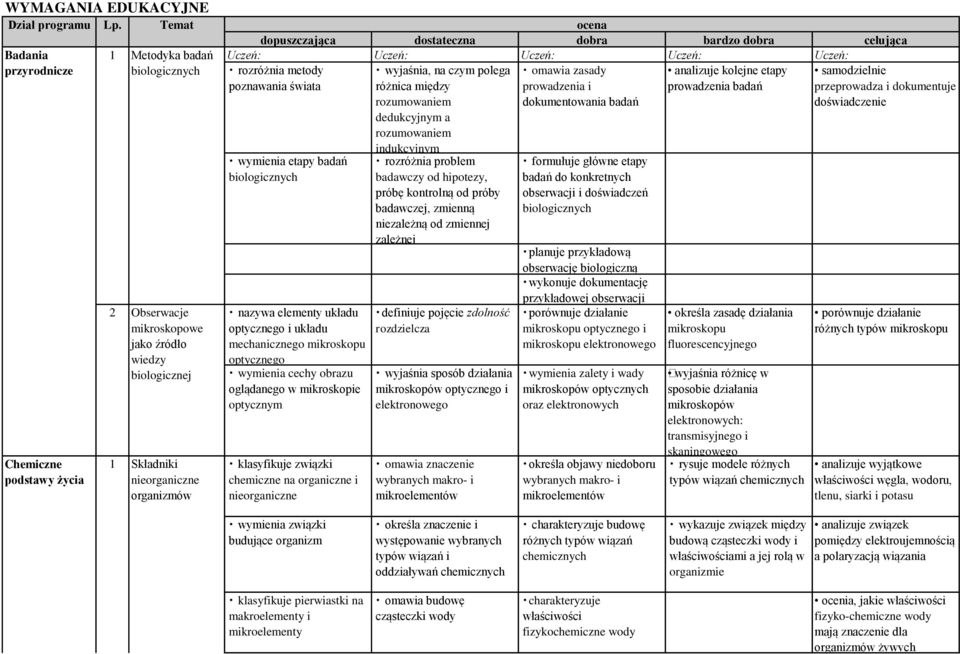 kolejne etapy prowadzenia badań Chemiczne podstawy życia 2 Obserwacje mikroskopowe jako źródło wiedzy biologicznej 1 Składniki nieorganiczne organizmów wymienia etapy badań biologicznych nazywa