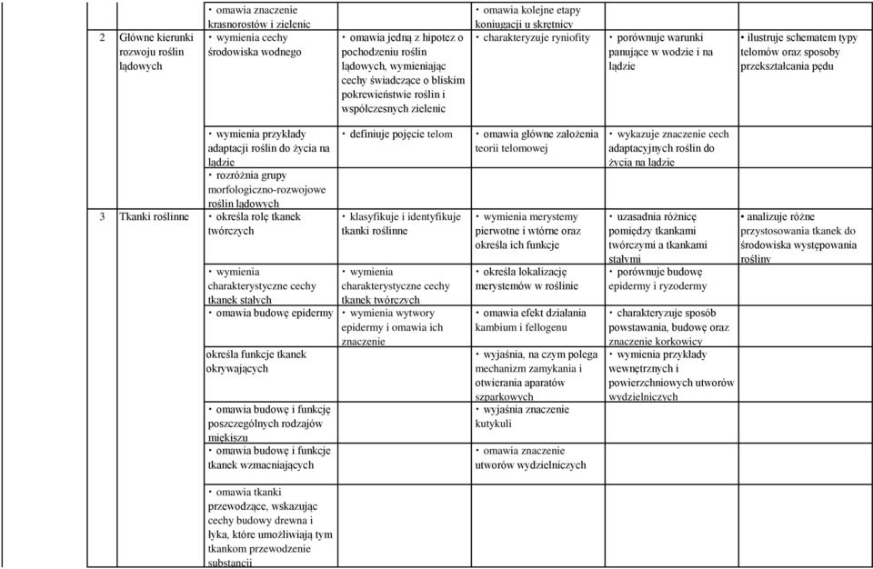 sposoby przekształcania pędu 3 Tkanki roślinne adaptacji roślin do życia na lądzie rozróżnia grupy morfologiczno-rozwojowe roślin lądowych określa rolę tkanek twórczych wymienia charakterystyczne