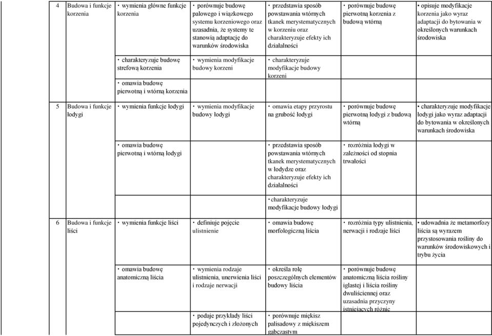 korzenia jako wyraz adaptacji do bytowania w określonych warunkach środowiska budowę strefową korzenia omawia budowę pierwotną i wtórną korzenia wymienia modyfikacje budowy korzeni modyfikacje budowy