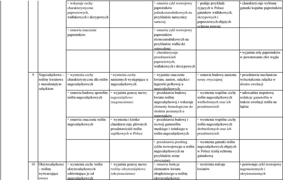 skrzypowych i paprociowych objętych ochroną prawną wybrane gatunki kopalne paprotników wyjaśnia rolę paprotników w powstawaniu złóż węgla 9 Nagozalążkowe rośliny kwiatowe z nieosłoniętym zalążkiem