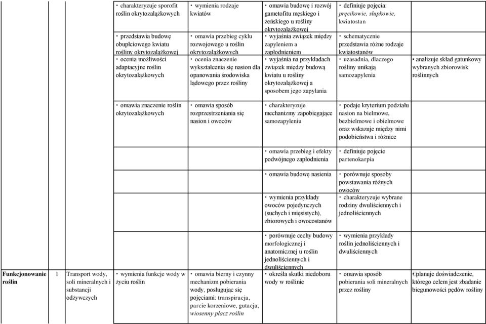 męskiego i żeńskiego u rośliny okrytozalążkowej wyjaśnia związek między zapyleniem a zapłodnieniem wyjaśnia na przykładach związek między budową kwiatu u rośliny okrytozalążkowej a sposobem jego