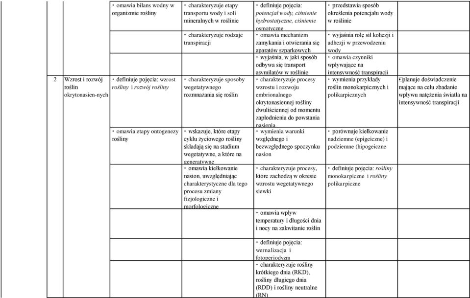 omawia kiełkowanie nasion, uwzględniając charakterystyczne dla tego procesu zmiany fizjologiczne i morfologiczne definiuje pojęcia: potencjał wody, ciśnienie hydrostatyczne, ciśnienie osmotyczne