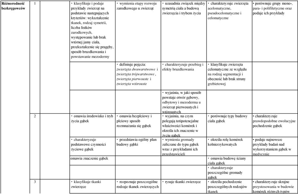 i trybem życia zwierzęta acelomatyczne, pseudocelomatyczne i celomatyczne porównuje grupy mono-, para- i polifiletyczne oraz podaje ich przykłady definiuje pojęcia: zwierzęta dwuwarstwowe i zwierzęta