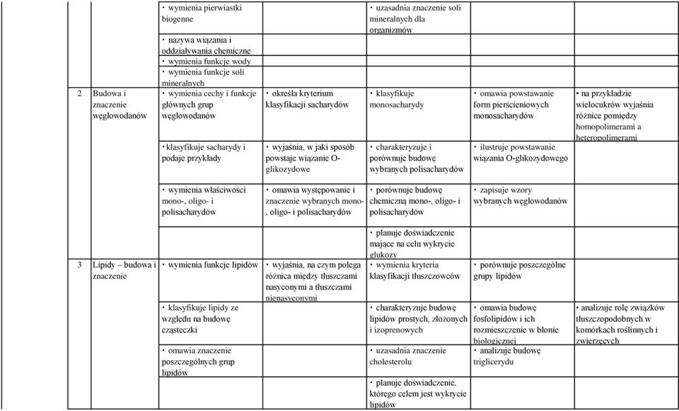 organizmów klasyfikuje monosacharydy i porównuje budowę wybranych polisacharydów omawia powstawanie form pierścieniowych monosacharydów ilustruje powstawanie wiązania O-glikozydowego na przykładzie