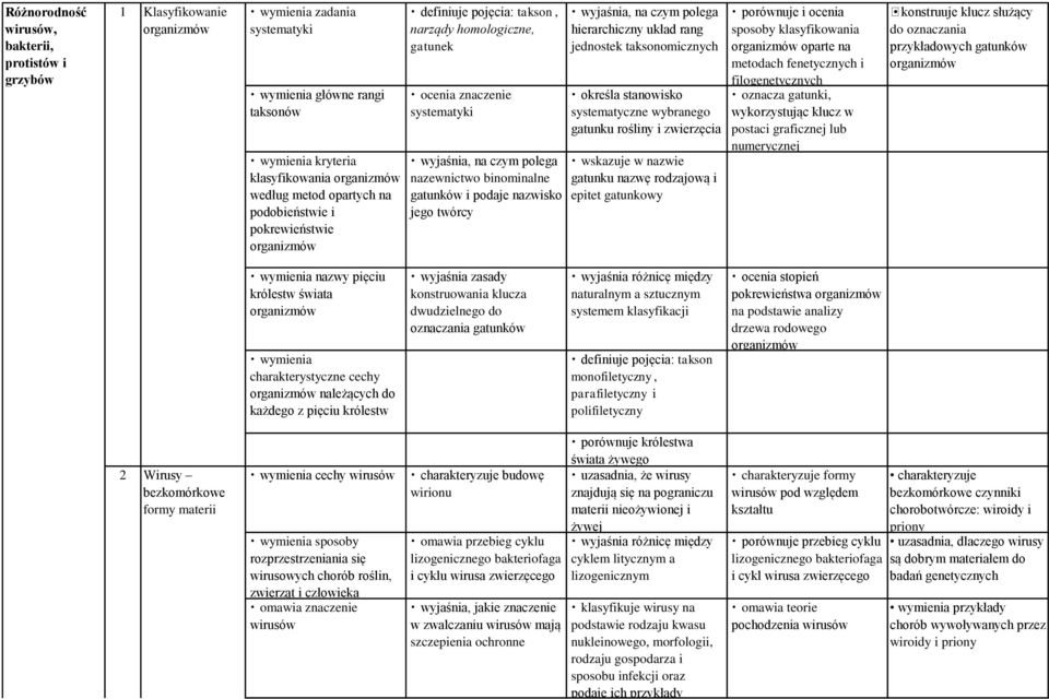 twórcy hierarchiczny układ rang jednostek taksonomicznych określa stanowisko systematyczne wybranego gatunku rośliny i zwierzęcia wskazuje w nazwie gatunku nazwę rodzajową i epitet gatunkowy