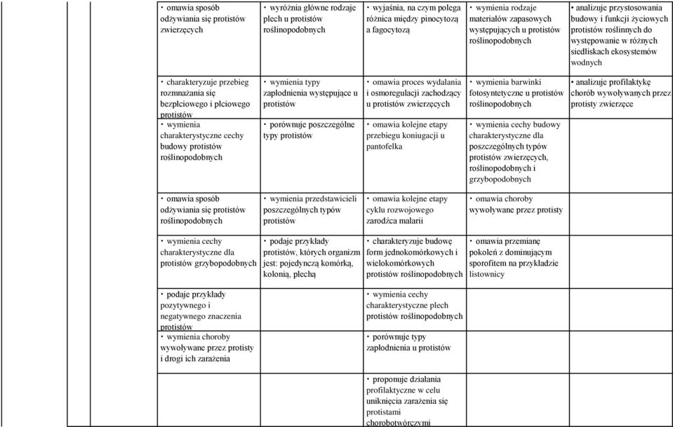 bezpłciowego i płciowego protistów wymienia charakterystyczne cechy budowy protistów roślinopodobnych wymienia typy zapłodnienia występujące u protistów porównuje poszczególne typy protistów omawia