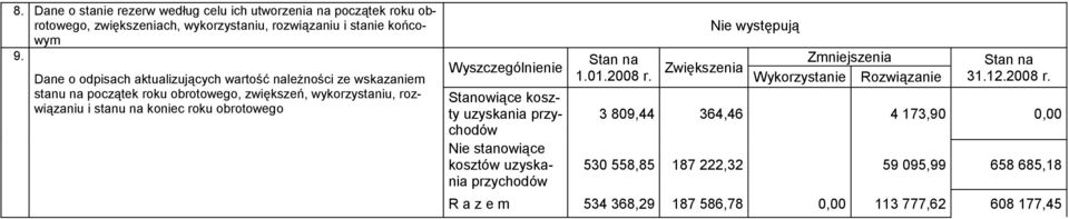 roku obrotowego Wyszczególnienie Stanowiące koszty uzyskania przychodów Nie stanowiące kosztów uzyskania przychodów Stan na 1.01.2008 r.