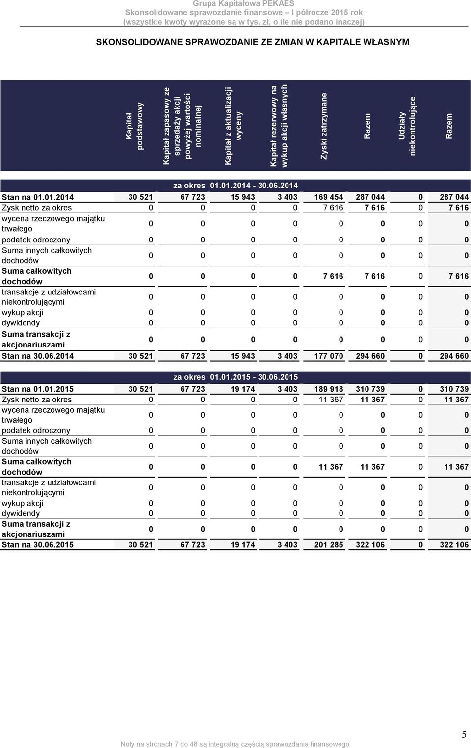 01.2014-30.06.2014 Stan na 01.01.2014 30 521 67 723 15 943 3 403 169 454 287 044 0 287 044 Zysk netto za okres 0 0 0 0 7 616 7 616 0 7 616 wycena rzeczowego majątku trwałego 0 0 0 0 0 0 0 0 podatek