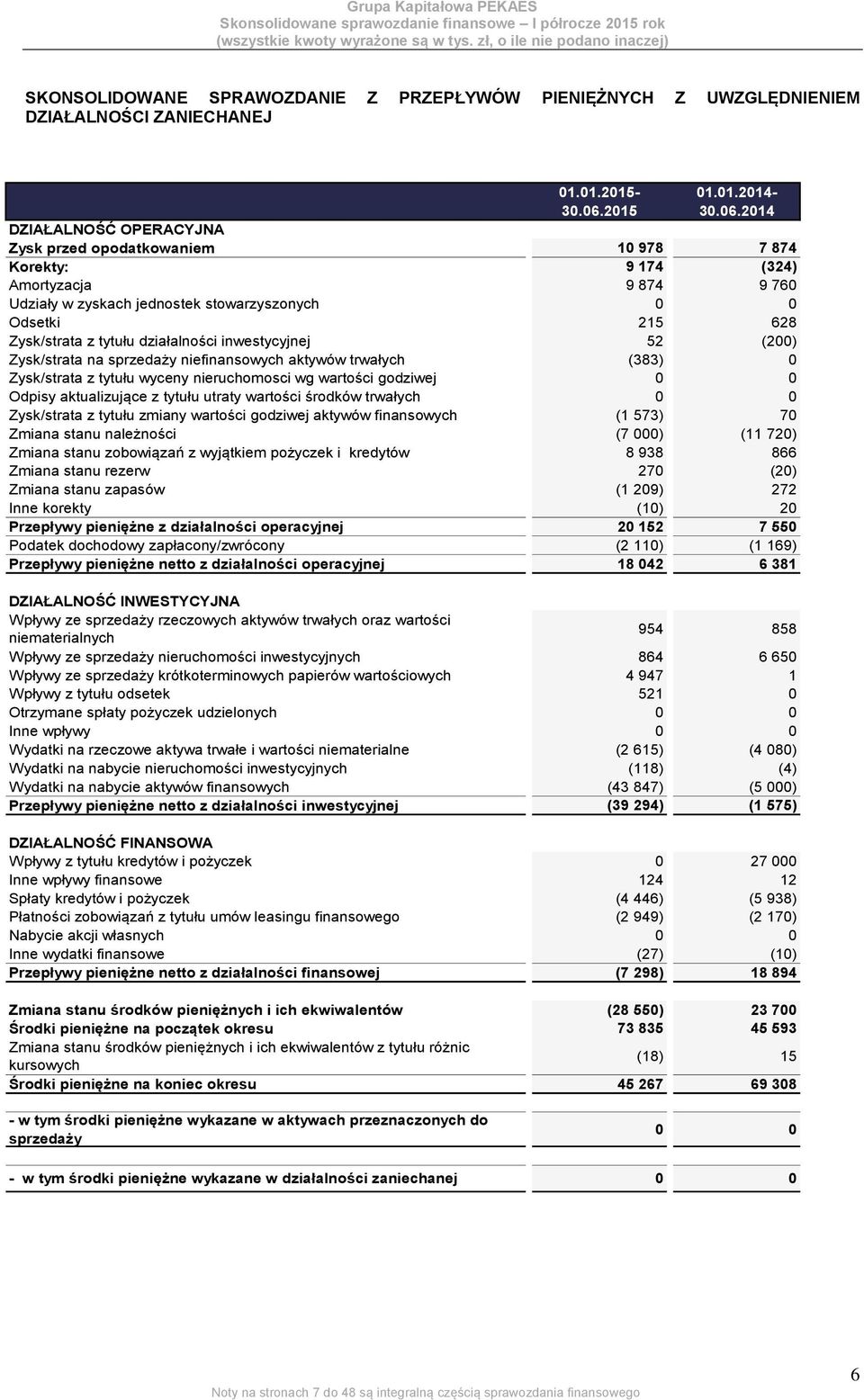 2014 DZIAŁALNOŚĆ OPERACYJNA Zysk przed opodatkowaniem 10 978 7 874 Korekty: 9 174 (324) Amortyzacja 9 874 9 760 Udziały w zyskach jednostek stowarzyszonych 0 0 Odsetki 215 628 Zysk/strata z tytułu