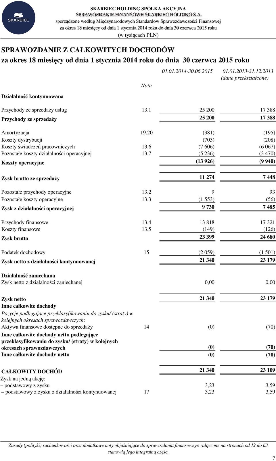 6 (7 606) (6 067) Pozostałe koszty działalności operacyjnej 13.7 (5 236) (3 470) Koszty operacyjne (13 926) (9 940) Zysk brutto ze sprzedaży 11 274 7 448 Pozostałe przychody operacyjne 13.