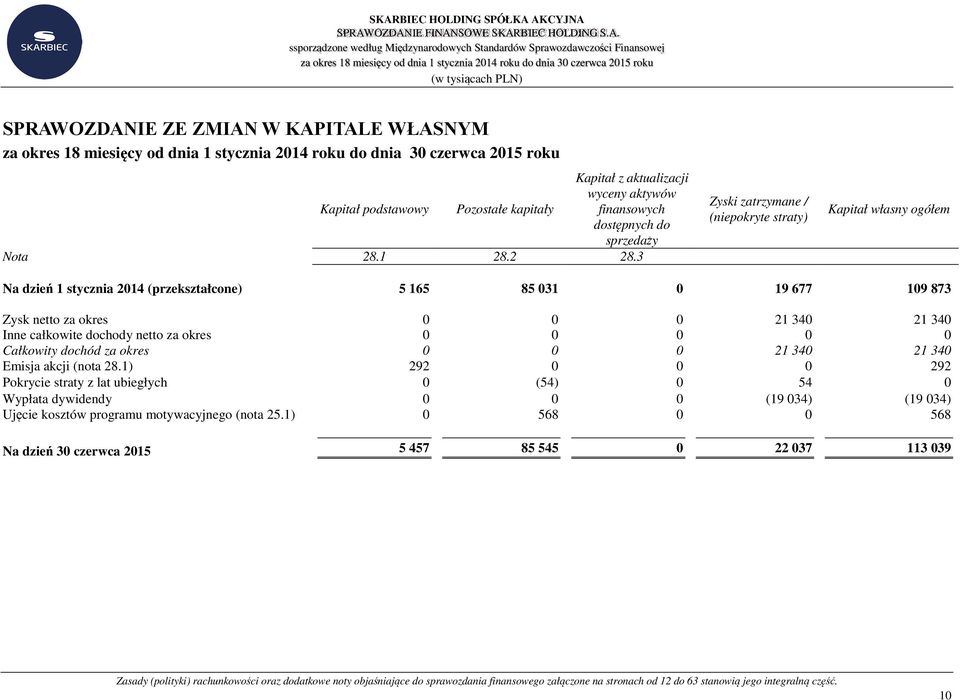 netto za okres 0 0 0 0 0 Całkowity dochód za okres 0 0 0 21 340 21 340 Emisja akcji (nota 28.