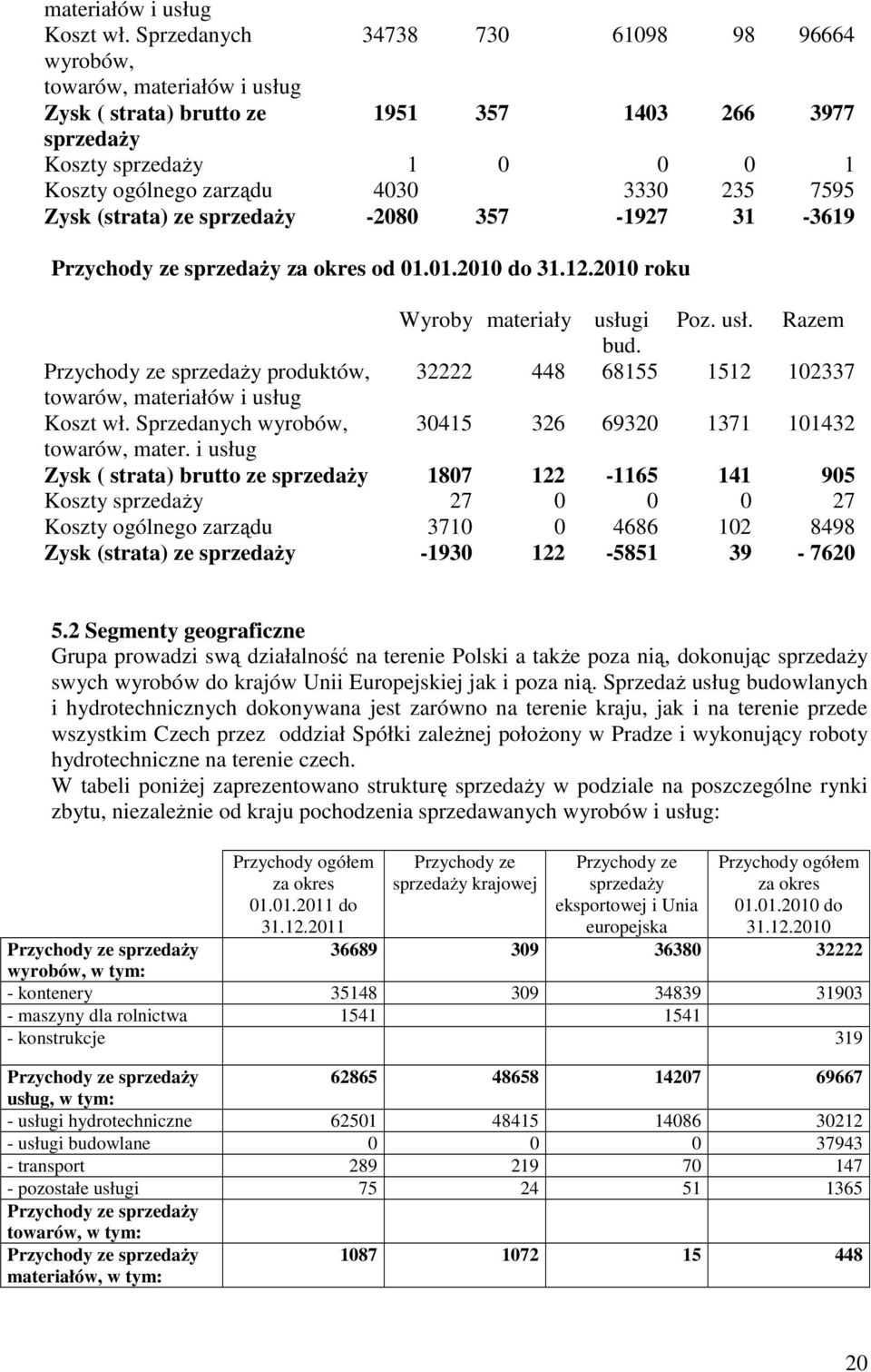 7595 Zysk (strata) ze sprzedaŝy -2080 357-1927 31-3619 Przychody ze sprzedaŝy za okres od 01.01.2010 do 31.12.2010 roku Wyroby materiały usługi Poz. usł. Razem bud.