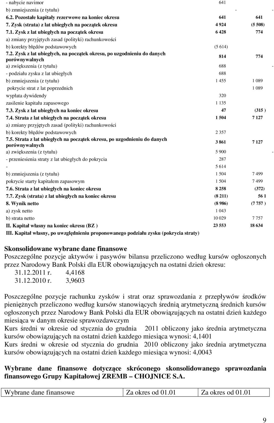 089 pokrycie strat z lat poprzednich 1 089 wypłata dywidendy 320 zasilenie kapitału zapasowego 1 135 7.3. Zysk z lat ubiegłych na koniec okresu 47