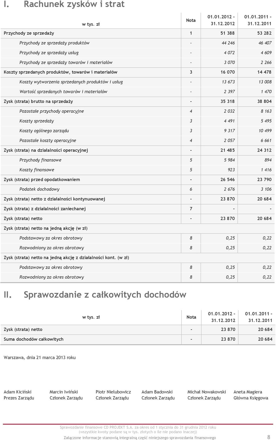 2012 01.01.2011-2011 Przychody ze sprzedaży 1 51 388 53 282 Przychody ze sprzedaży produktów - 44 246 46 407 Przychody ze sprzedaży usług - 4 072 4 609 Przychody ze sprzedaży towarów i materiałów - 3