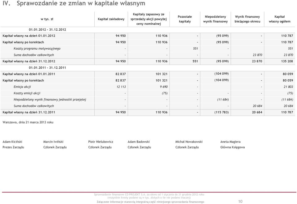 01.2012-31.12.2012 Kapitał własny na dzień 01.01.2012 94 950 110 936 - (95 099) - 110 787 Kapitał własny po korektach 94 950 110 936 - (95 099) - 110 787 Koszty programu motywacyjnego - - 551-551