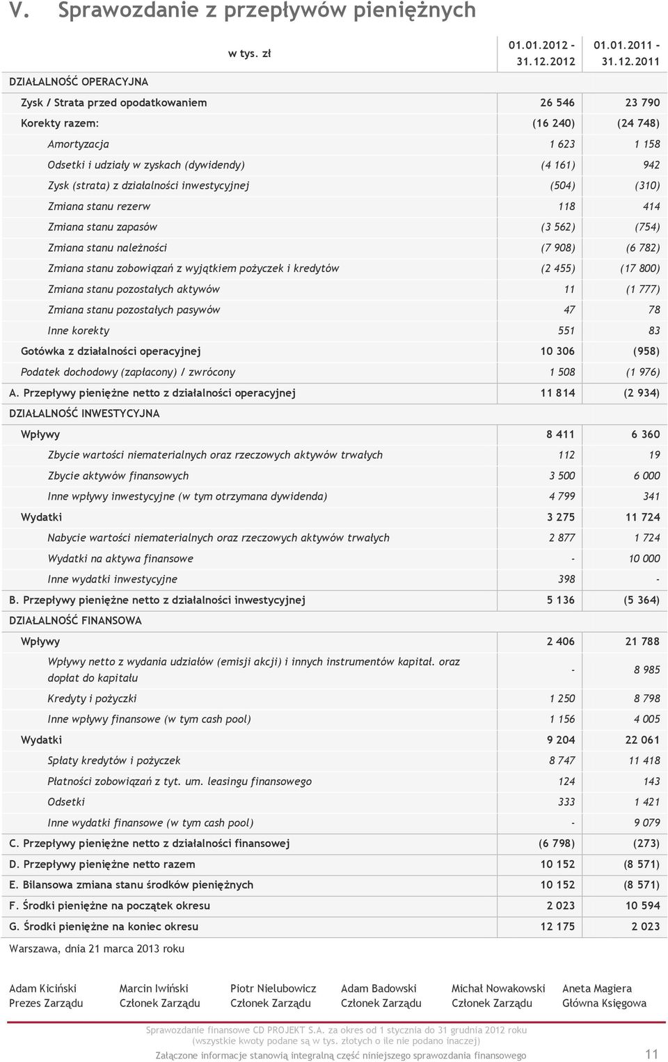 2012 01.01.2011-2011 Zysk / Strata przed opodatkowaniem 26 546 23 790 Korekty razem: (16 240) (24 748) Amortyzacja 1 623 1 158 Odsetki i udziały w zyskach (dywidendy) (4 161) 942 Zysk (strata) z