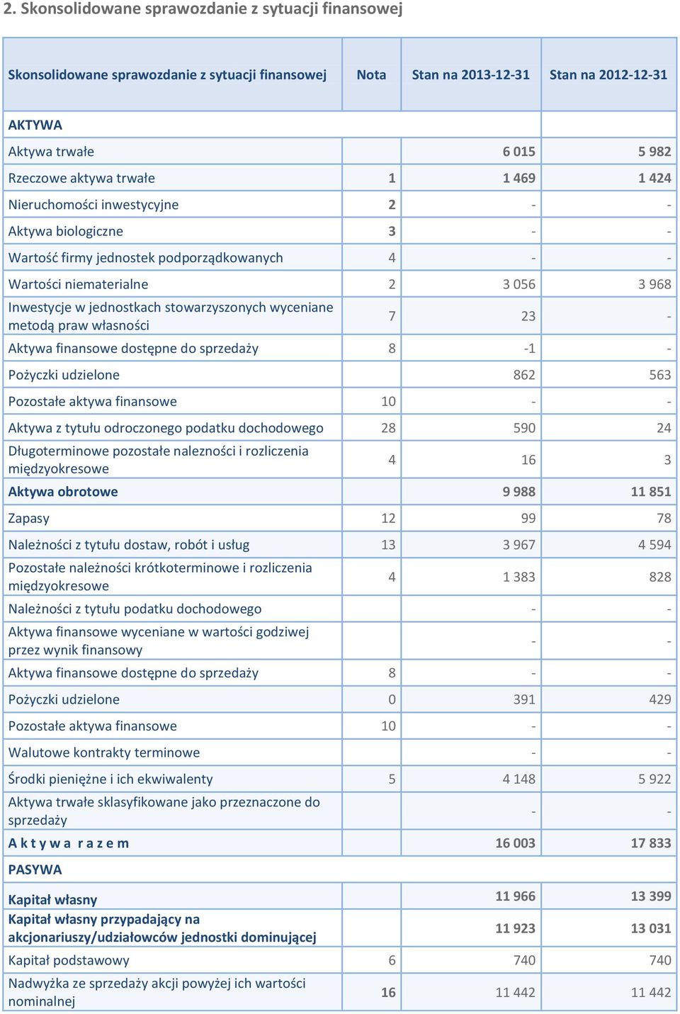 stowarzyszonych wyceniane metodą praw własności 7 23 - Aktywa finansowe dostępne do sprzedaży 8-1 - Pożyczki udzielone 862 563 Pozostałe aktywa finansowe 10 - - Aktywa z tytułu odroczonego podatku