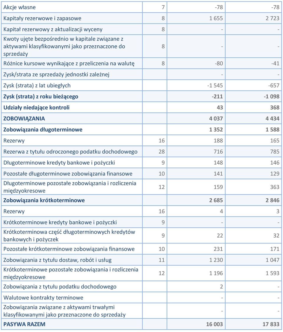 roku bieżącego -211-1 098 Udziały niedające kontroli 43 368 ZOBOWIĄZANIA 4 037 4 434 Zobowiązania długoterminowe 1 352 1 588 Rezerwy 16 188 165 Rezerwa z tytułu odroczonego podatku dochodowego 28 716