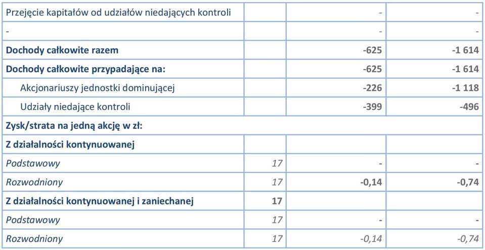 niedające kontroli -399-496 Zysk/strata na jedną akcję w zł: Z działalności kontynuowanej Podstawowy 17