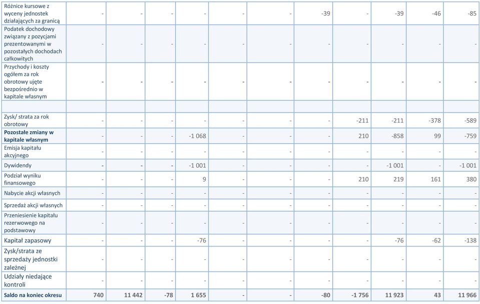 - - - - - -211-211 -378-589 - - - -1 068 - - - 210-858 99-759 - - - - - - - - - - - Dywidendy - - - -1 001 - - - - -1 001 - -1 001 Podział wyniku finansowego - - - 9 - - - 210 219 161 380 Nabycie