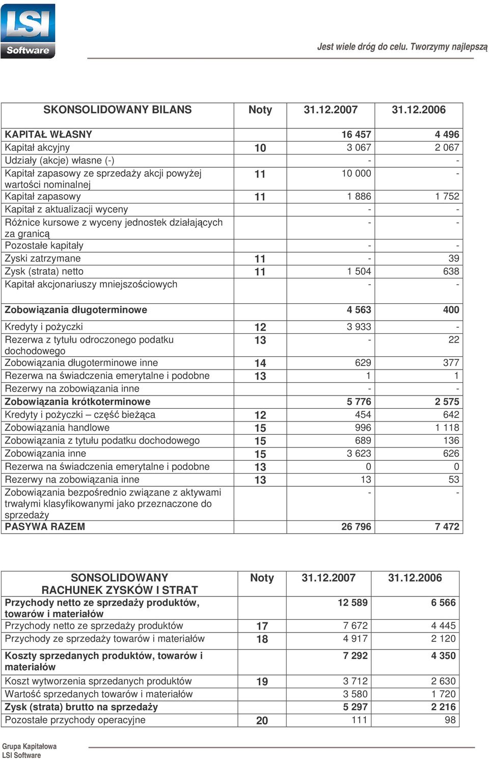 2006 KAPITAŁ WŁASNY 16 457 4 496 Kapitał akcyjny 10 3 067 2 067 Udziały (akcje) własne (-) - - Kapitał zapasowy ze sprzeday akcji powyej 11 10 000 - wartoci nominalnej Kapitał zapasowy 11 1 886 1 752