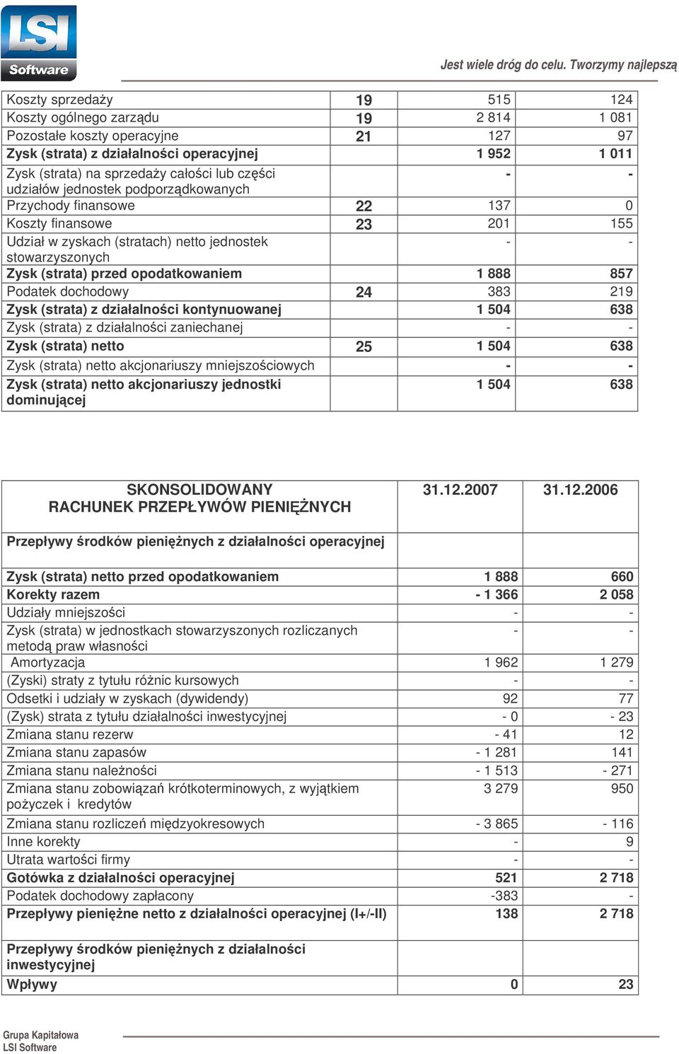 857 Podatek dochodowy 24 383 219 Zysk (strata) z działalnoci kontynuowanej 1 504 638 Zysk (strata) z działalnoci zaniechanej - - Zysk (strata) netto 25 1 504 638 Zysk (strata) netto akcjonariuszy