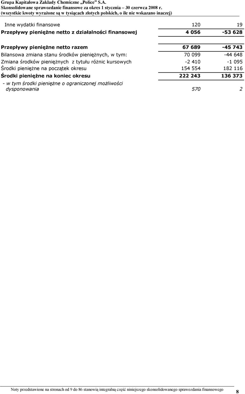 pieniężne na początek okresu 154 554 182 116 Środki pieniężne na koniec okresu 222 243 136 373 - w tym środki pieniężne o ograniczonej