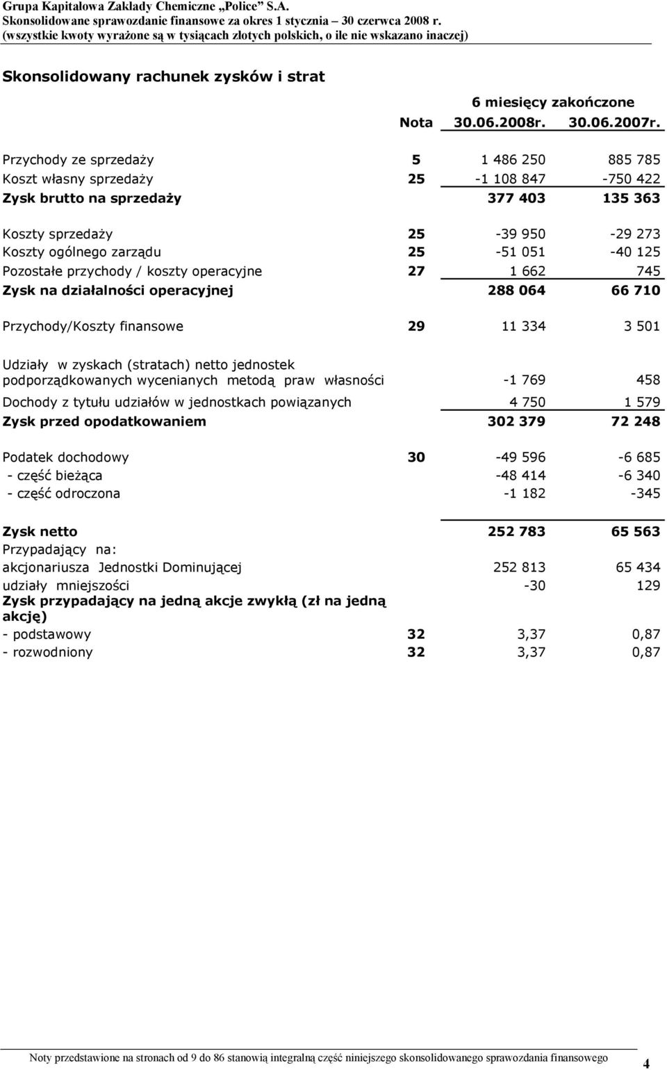 125 Pozostałe przychody / koszty operacyjne 27 1 662 745 Zysk na działalności operacyjnej 288 064 66 710 Przychody/Koszty finansowe 29 11 334 3 501 Udziały w zyskach (stratach) netto jednostek