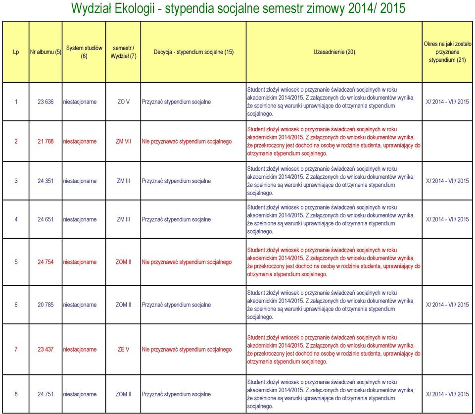 stypendium socjalne 4 24 651 niestacjonarne ZM III Przyznać stypendium socjalne Ŝe przekroczony jest dochód na osobę w rodzinie studenta, uprawniający do otrzymania stypendium 5 24 754 niestacjonarne