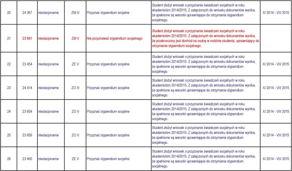 Przyznać stypendium socjalne 23 24 414 niestacjonarne ZO III Przyznać stypendium socjalne 24 23 654 niestacjonarne ZO V Przyznać