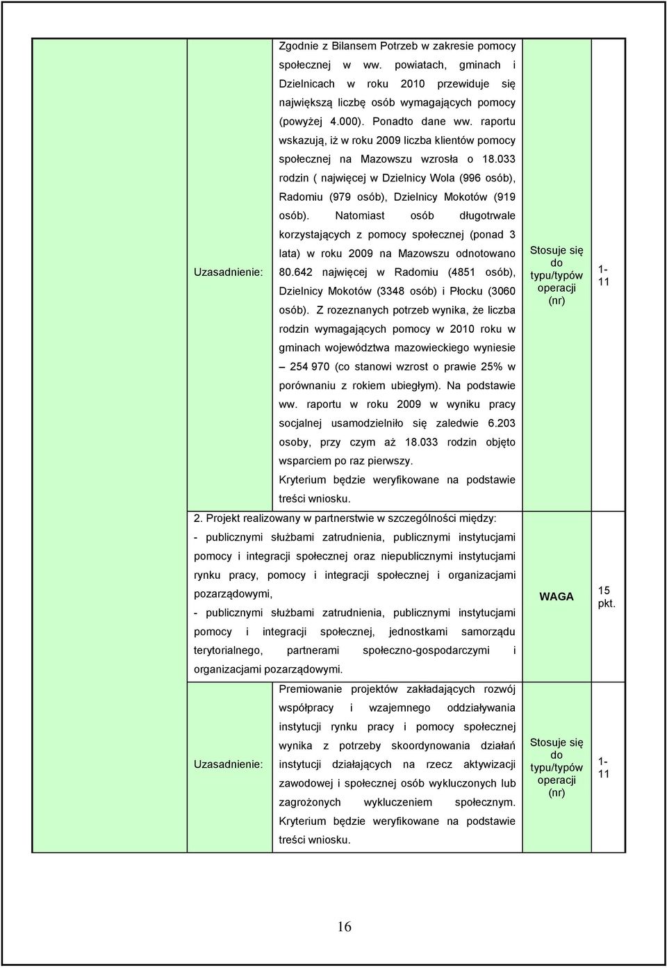 Natomiast osób długotrwale korzystających z pomocy społecznej (ponad 3 lata) w roku 2009 na Mazowszu odnotowano 80.