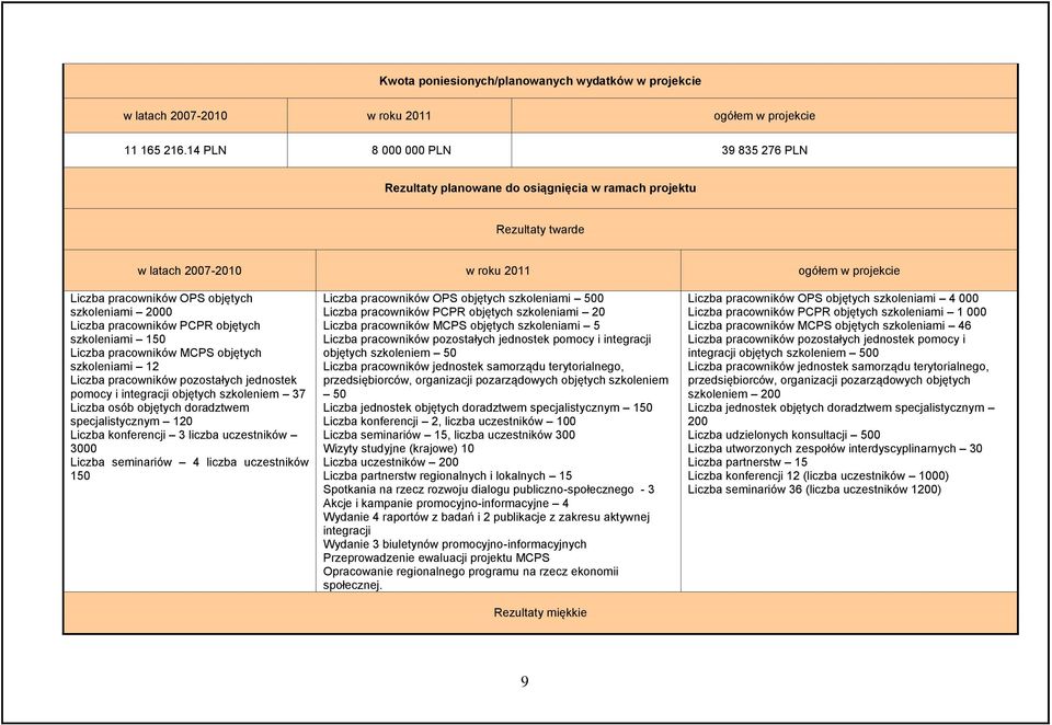 2000 Liczba pracowników PCPR objętych szkoleniami 150 Liczba pracowników MCPS objętych szkoleniami 12 Liczba pracowników pozostałych jednostek pomocy i integracji objętych szkoleniem 37 Liczba osób