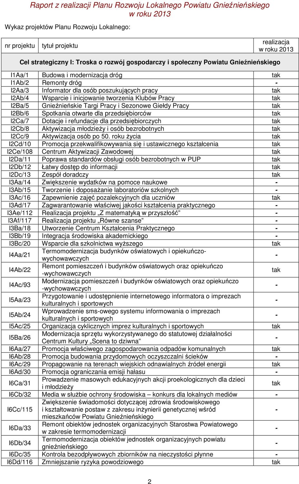 I2Bb/6 Spotkania otwarte dla przedsiębiorców tak I2Ca/7 Dotacje i refundacje dla przedsiębiorczych tak I2Cb/8 Aktywizacja młodzieży i osób bezrobotnych tak I2Cc/9 Aktywizacja osób po 50.