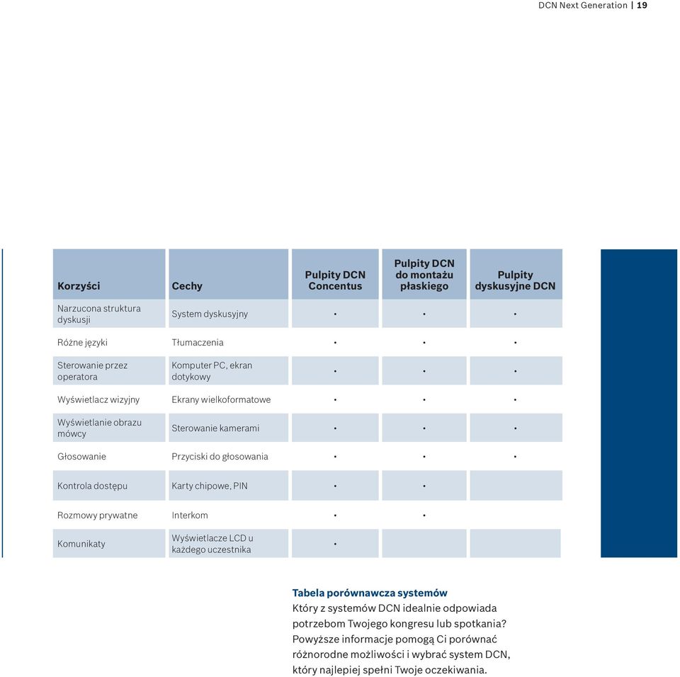 do głosowania Kontrola dostępu Karty chipowe, PIN Rozmowy prywatne Interkom Komunikaty Wyświetlacze LCD u każdego uczestnika Tabela porównawcza systemów Który z systemów DCN