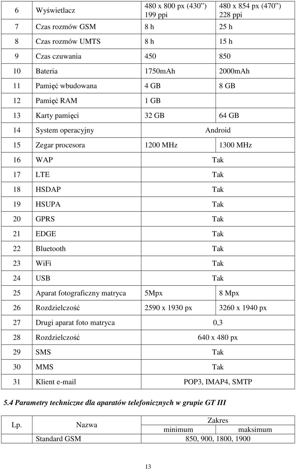 22 Bluetooth Tak 23 WiFi Tak 24 USB Tak 25 Aparat fotograficzny matryca 5Mpx 8 Mpx 26 Rozdzielczość 2590 x 1930 px 3260 x 1940 px 27 Drugi aparat foto matryca 0,3 28 Rozdzielczość 640 x 480 px 29