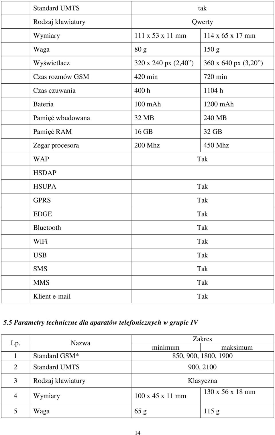 HSUPA GPRS EDGE Bluetooth WiFi USB SMS MMS Klient e-mail Tak Tak Tak Tak Tak Tak Tak Tak Tak 5.5 Parametry techniczne dla aparatów telefonicznych w grupie IV Lp.